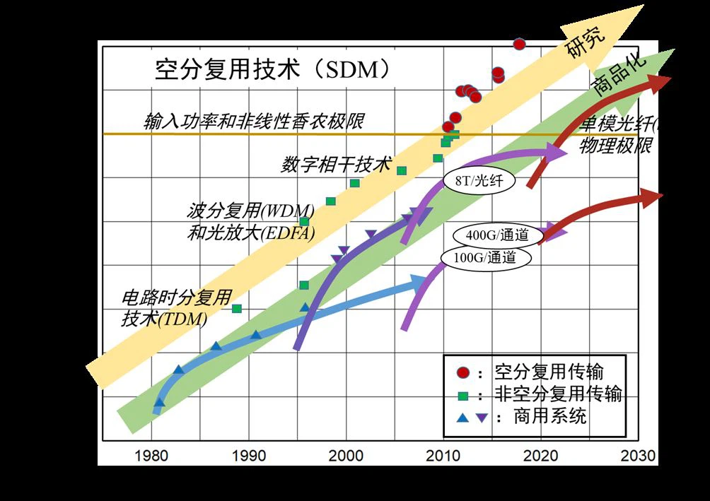 SDM